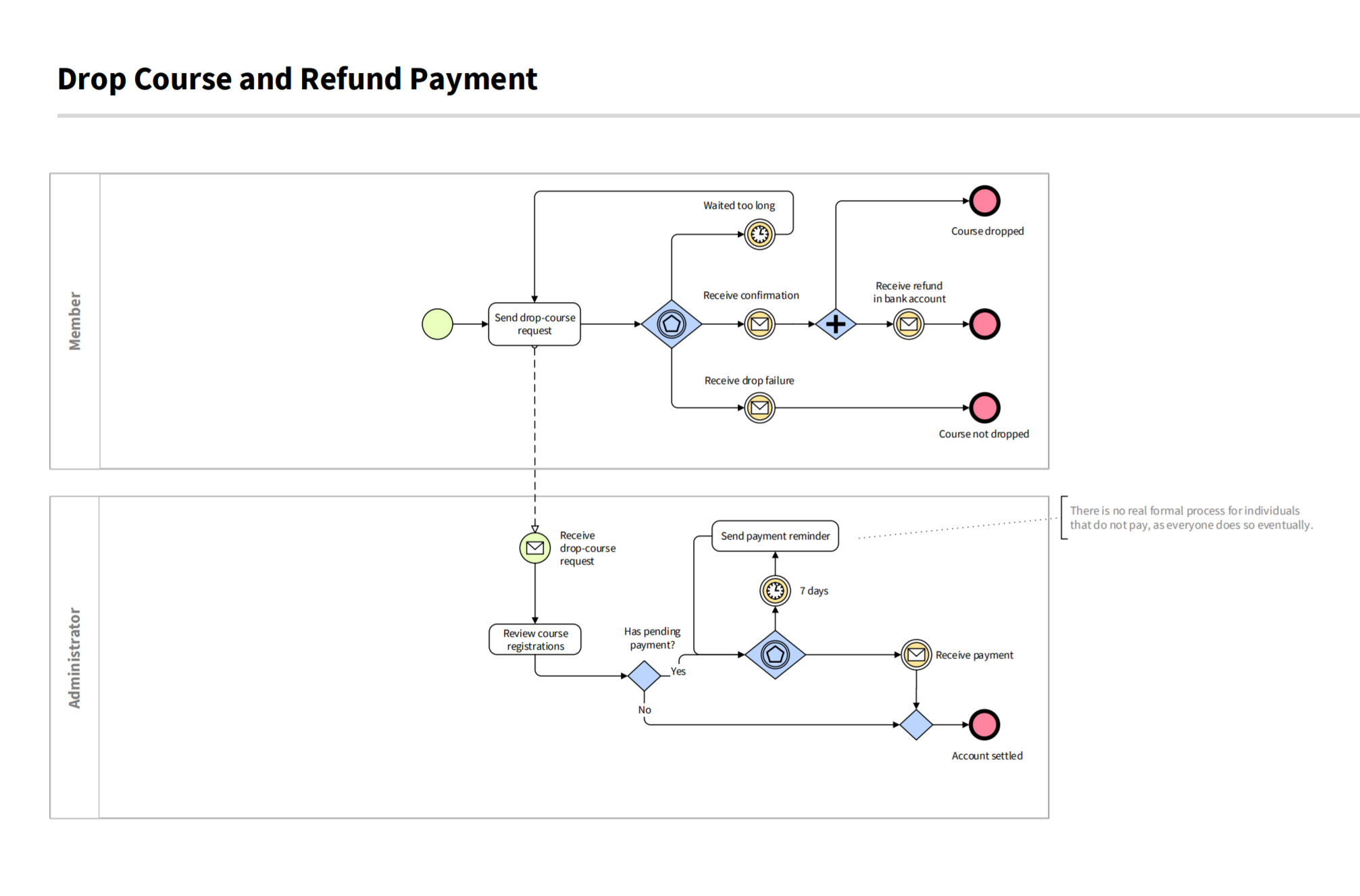 Payment process BPMN