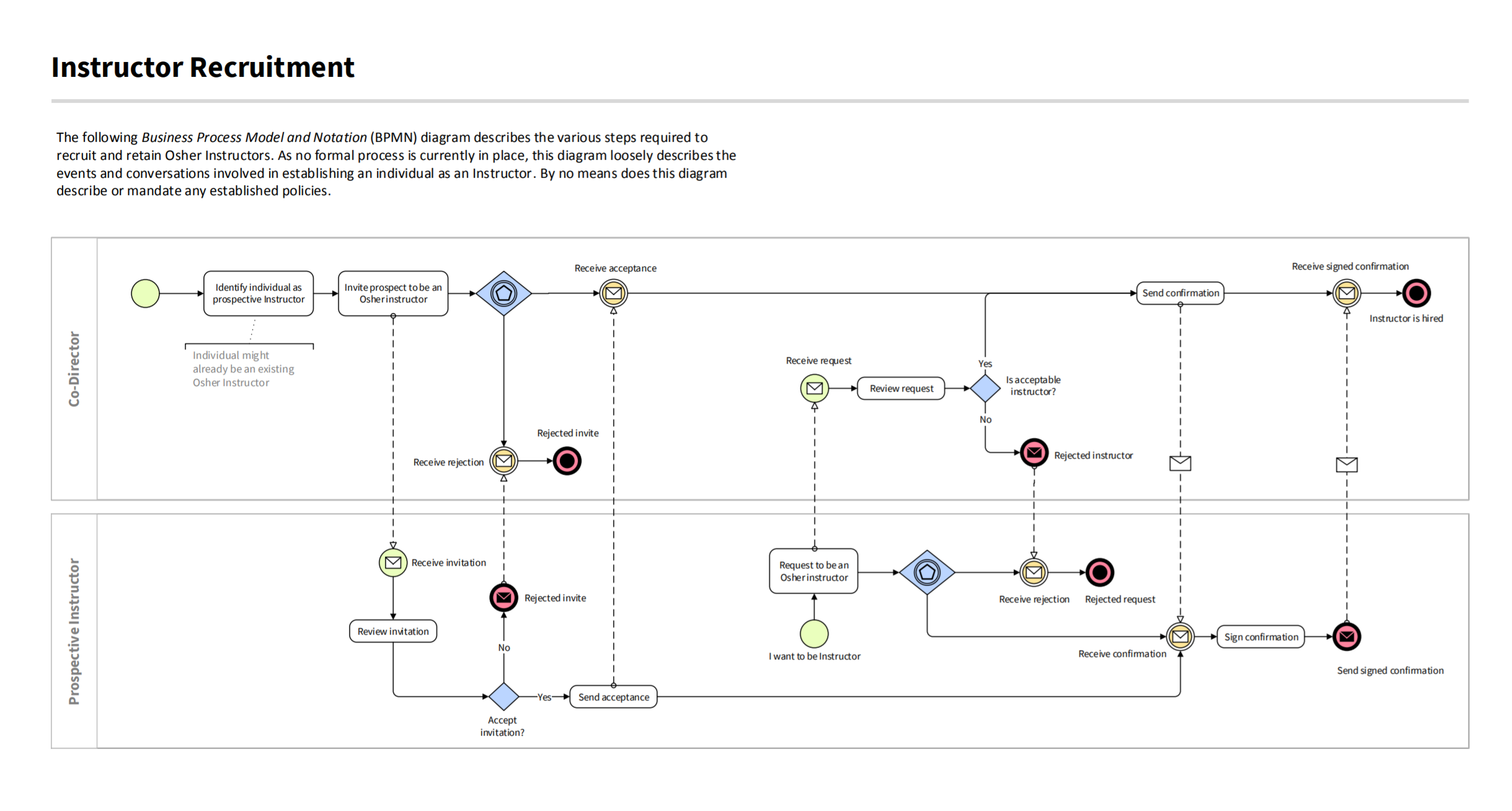 Instructor recruitment BPMN