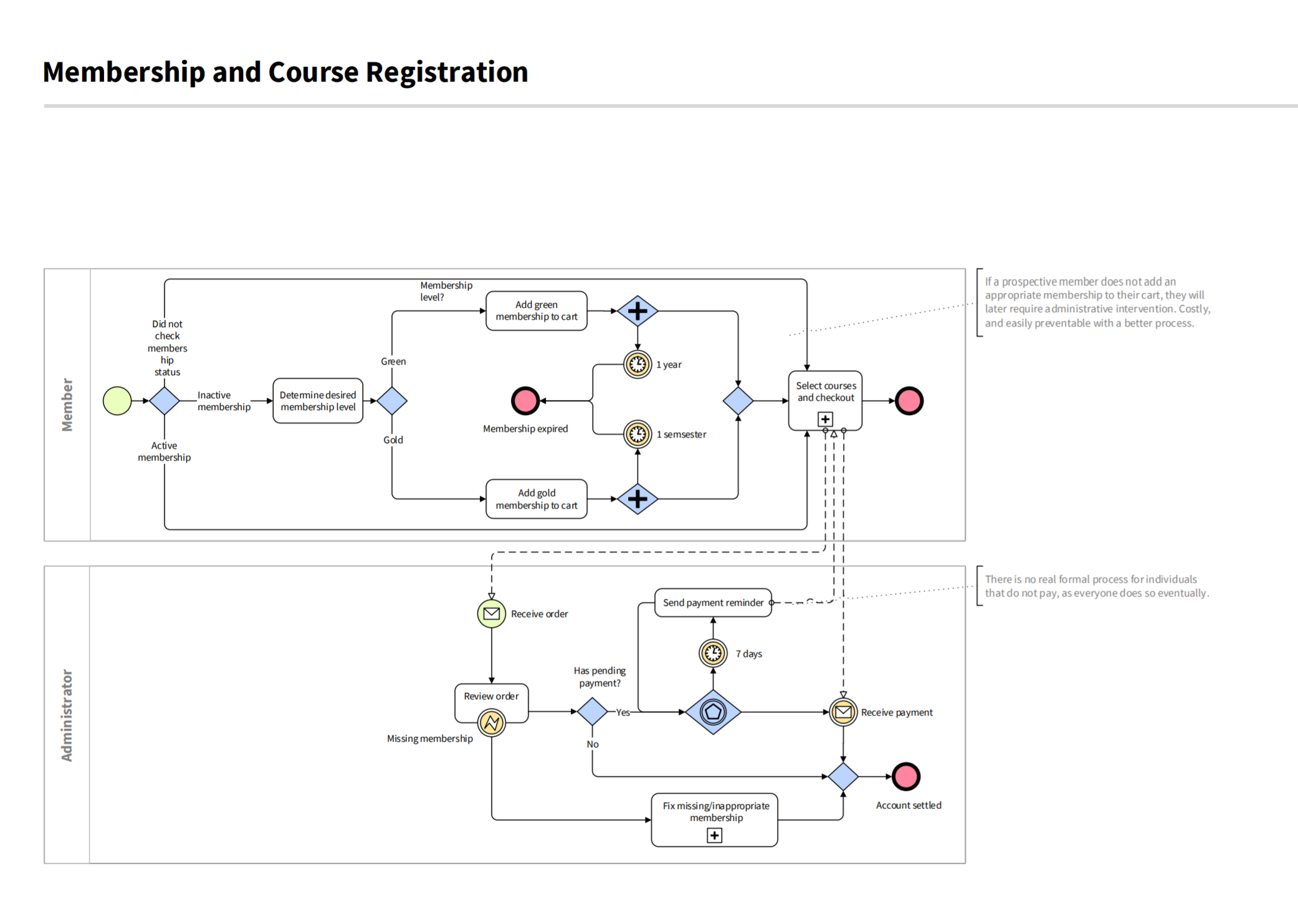 Course registration BPMN